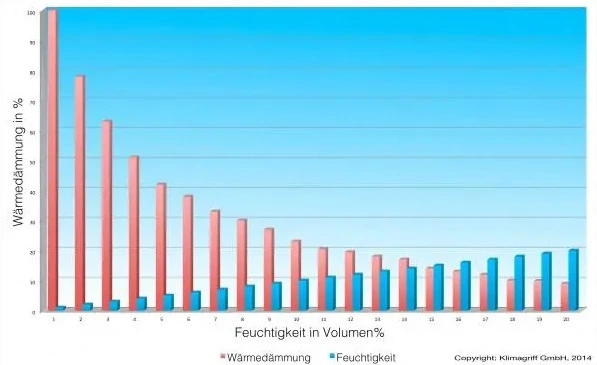 Grafische Darstellung der Wechselwirkung von Feuchtigkeit und Wärmedämmung