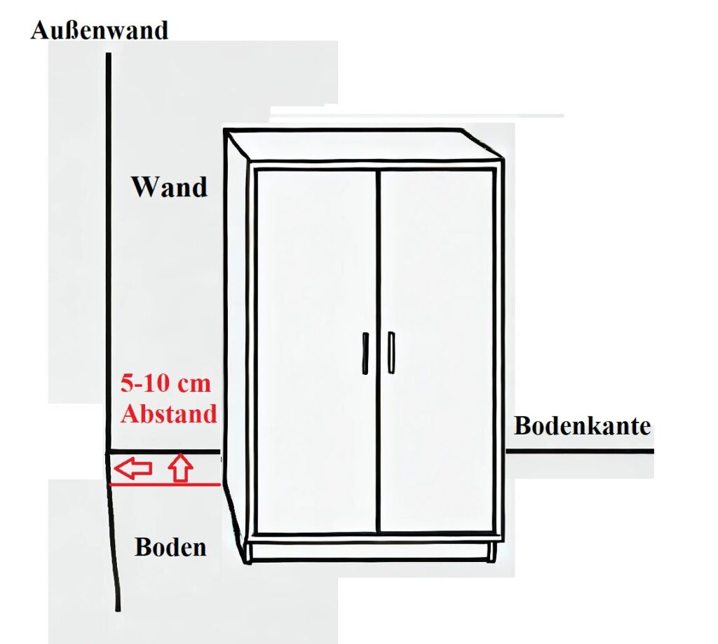 Zirkulationsabstand - der Abstand von Mobiliar zur Wand, der eine regelmäßige Luftzirkulation gewährleisten und Schimmel verhindern soll