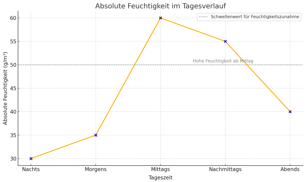 Grafische Darstellung von Feuchtigkeit absolut über den Tag hinweg