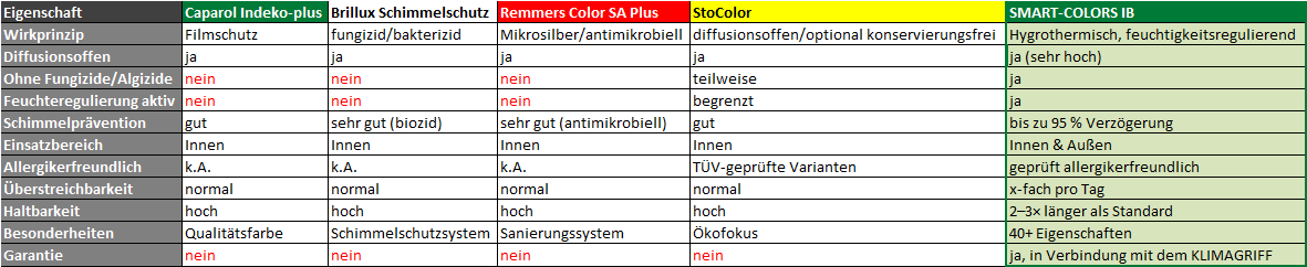 Zur Testreihe Anti-Schimmel-Produkte hier eine Excel-Übersicht mit verschiedenen Antischimmelfarben