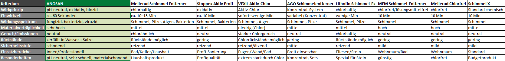 Zum Vergleich der Anti-Schimmel-Produkte hier eine Excel-Übersicht mit verschiedenen Schimmelentfernern